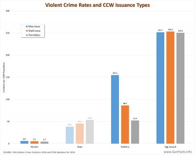 Violent Crime Rates and CCW Issuance Types